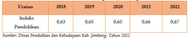 Index Pendidikan Kabupaten jombang