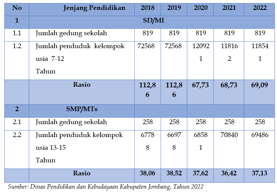 Index Pendidikan Kabupaten jombang