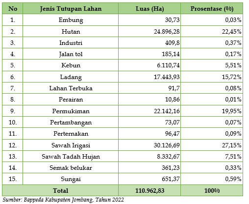 Penggunaan Lahan/Kawasan di Kabupaten Jombang