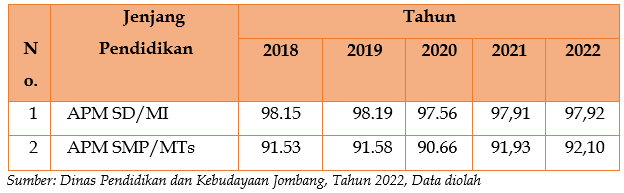 Perkembangan Angka Partisipasi Murni (APM)