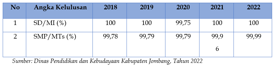 Perkembangan Angka Kelulusan