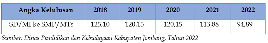 Perkembangan Angka Melanjutkan Sekolah Tahun 2018-2022