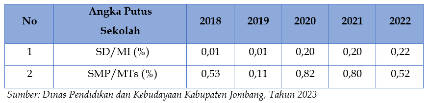 Perkembangan Angka Putus Sekolah